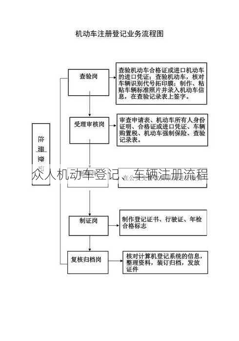 众人机动车登记、车辆注册流程