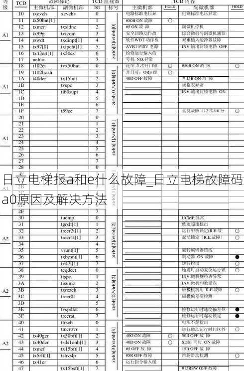 日立电梯报a和e什么故障_日立电梯故障码a0原因及解决方法