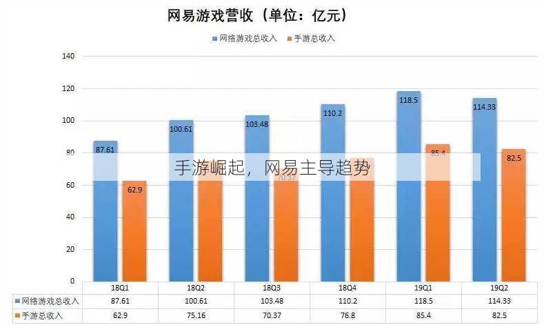 手游崛起，网易主导趋势