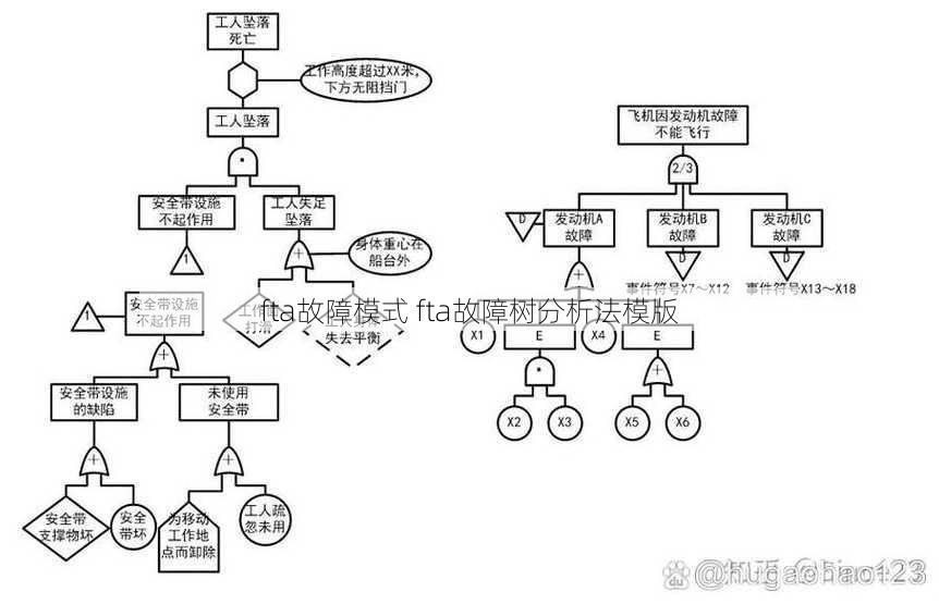 fta故障模式 fta故障树分析法模版