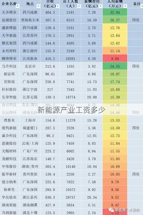 新能源产业工资多少