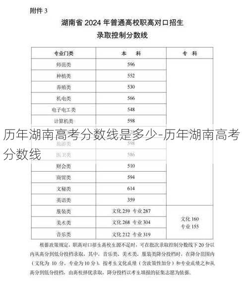 历年湖南高考分数线是多少-历年湖南高考分数线