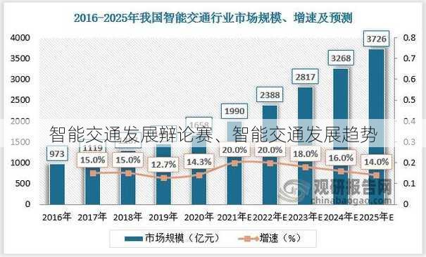 智能交通发展辩论赛、智能交通发展趋势