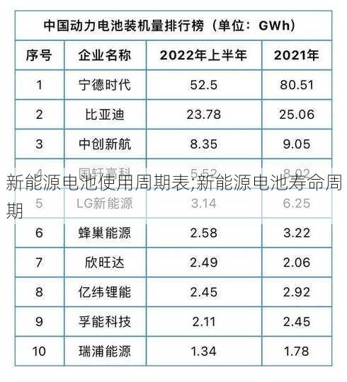 新能源电池使用周期表;新能源电池寿命周期