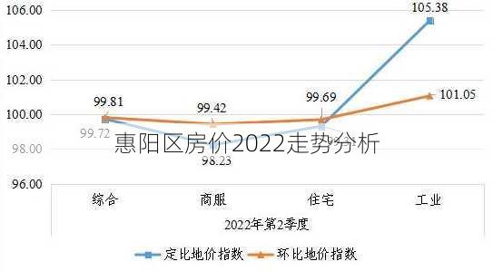 惠阳区房价2022走势分析