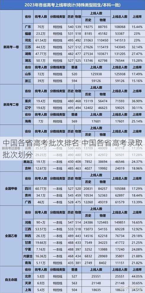 中国各省高考批次排名 中国各省高考录取批次划分