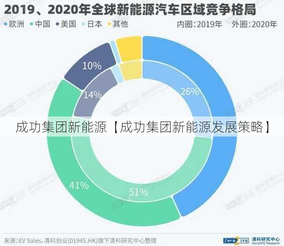 成功集团新能源【成功集团新能源发展策略】