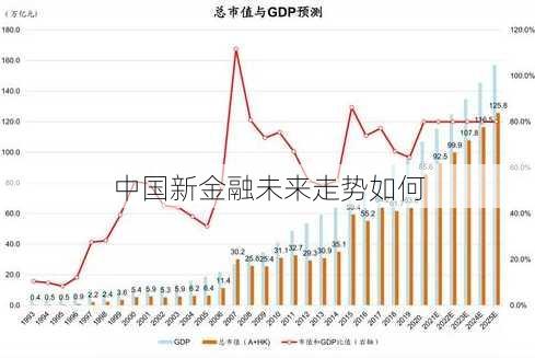 中国新金融未来走势如何