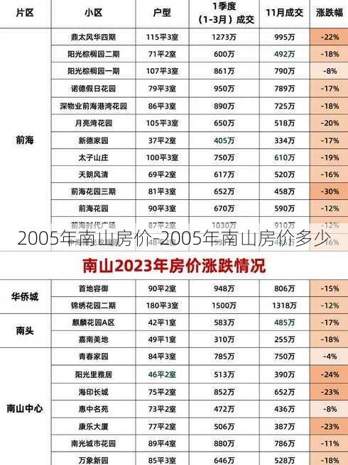 2005年南山房价-2005年南山房价多少