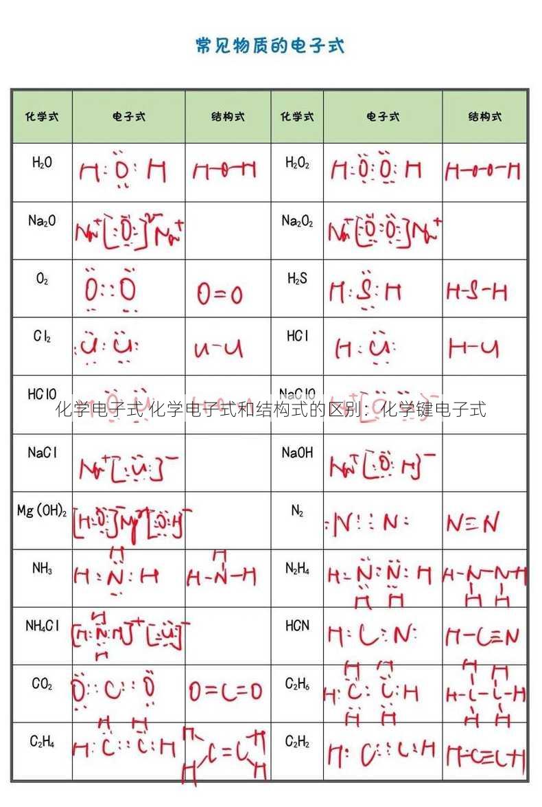 化学电子式 化学电子式和结构式的区别：化学键电子式